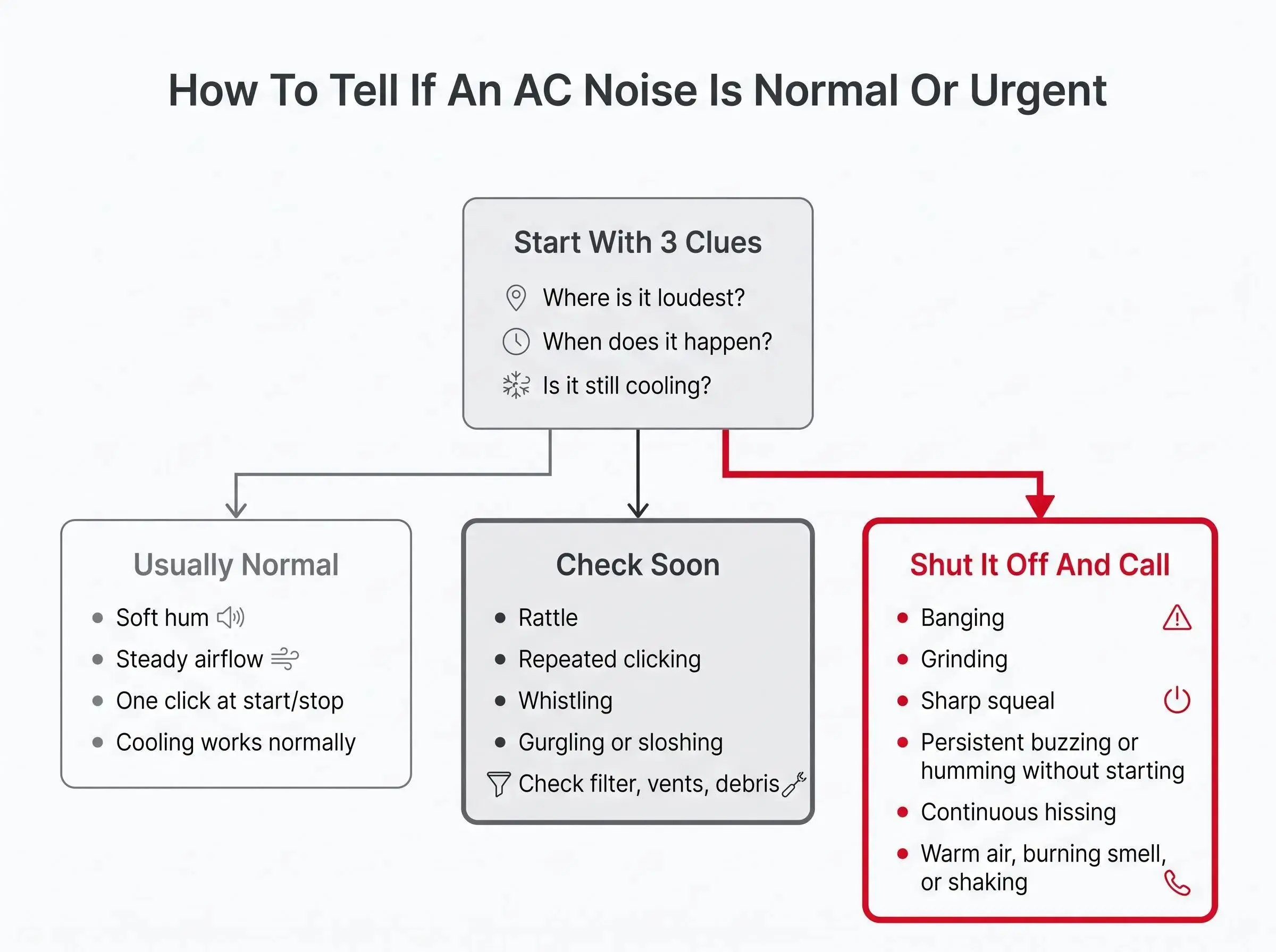 Air conditioner making noise from the indoor or outdoor unit