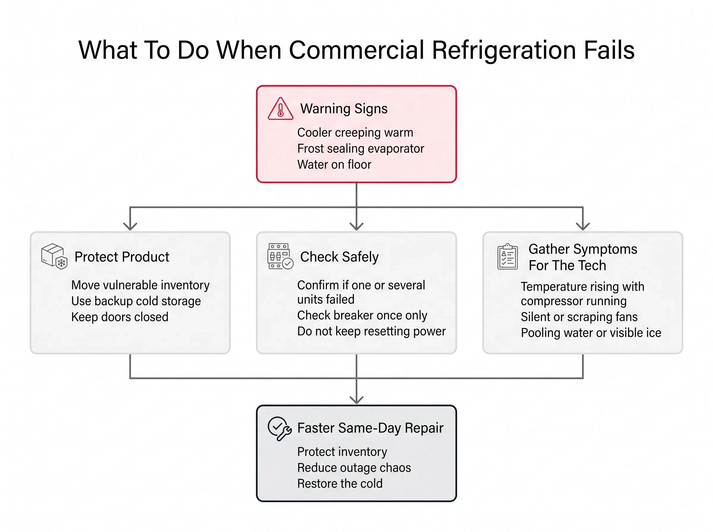 Technician responding to commercial refrigeration repair Austin emergency after unit failure