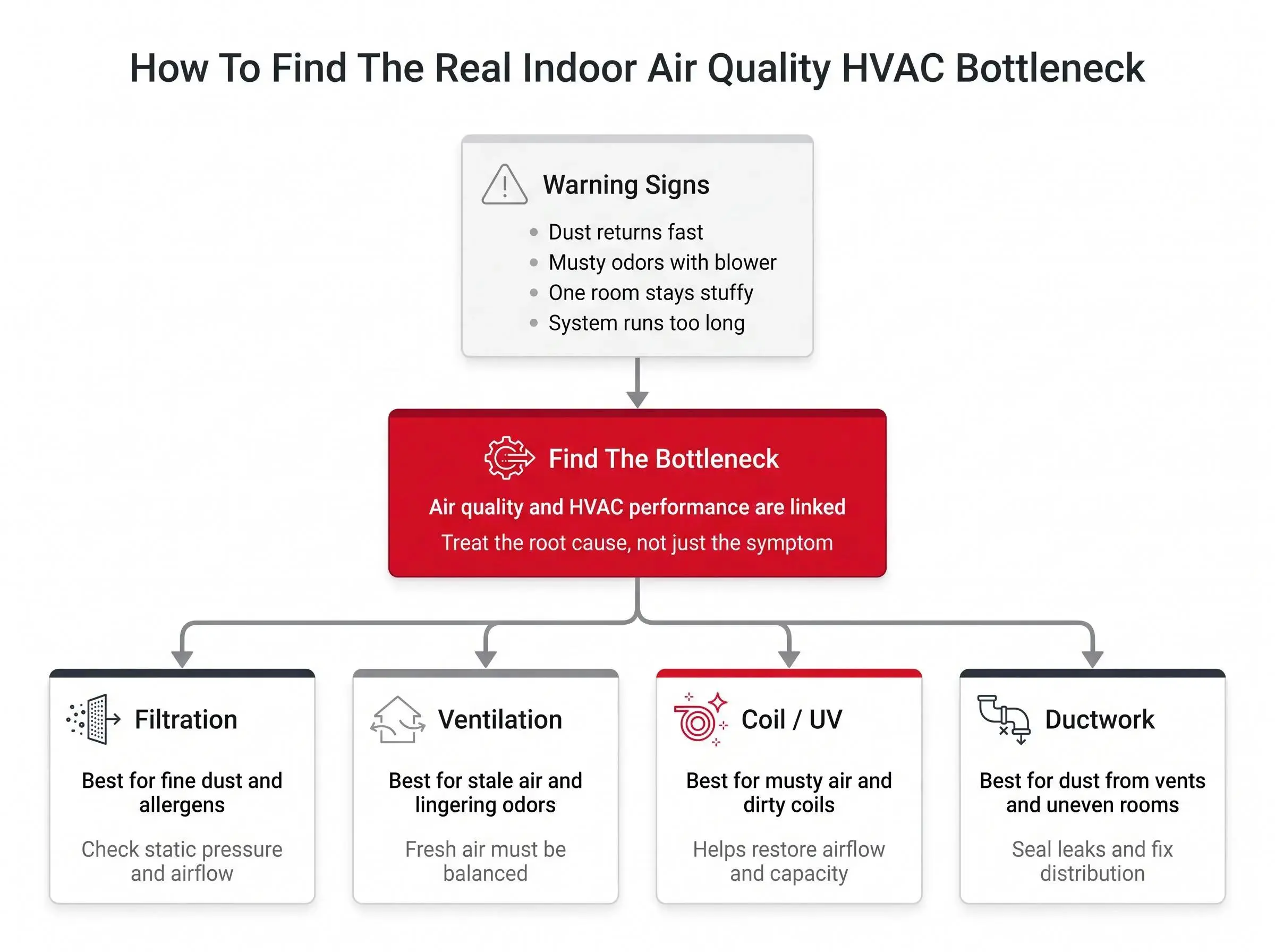 Indoor air quality HVAC upgrades that boost performance